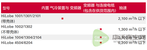 能耗降低50%、抽真空時間縮短20%、工業4.0...這款新型羅茨泵的特點遠不止此