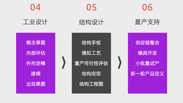 工業產品設計公司的設計流程圖