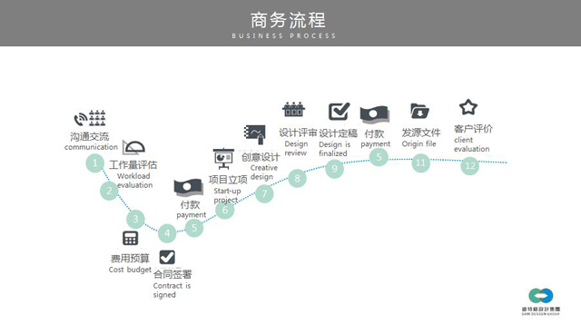 產品設計商務流程圖