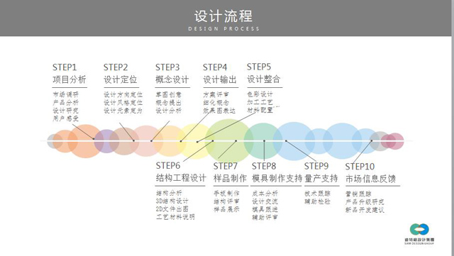 產品設計公司設計流程